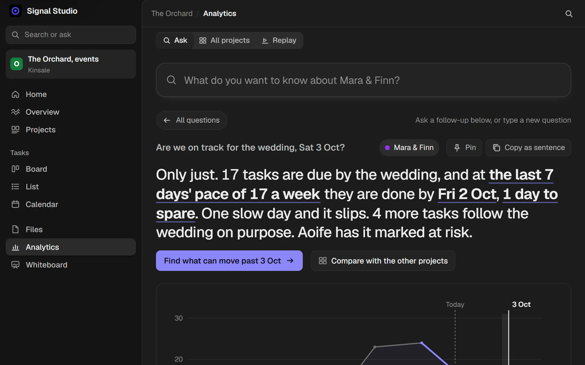 Analytics on a tablet answering: are we on track for the wedding? Only just. Done by Fri 2 Oct, 1 day to spare.
