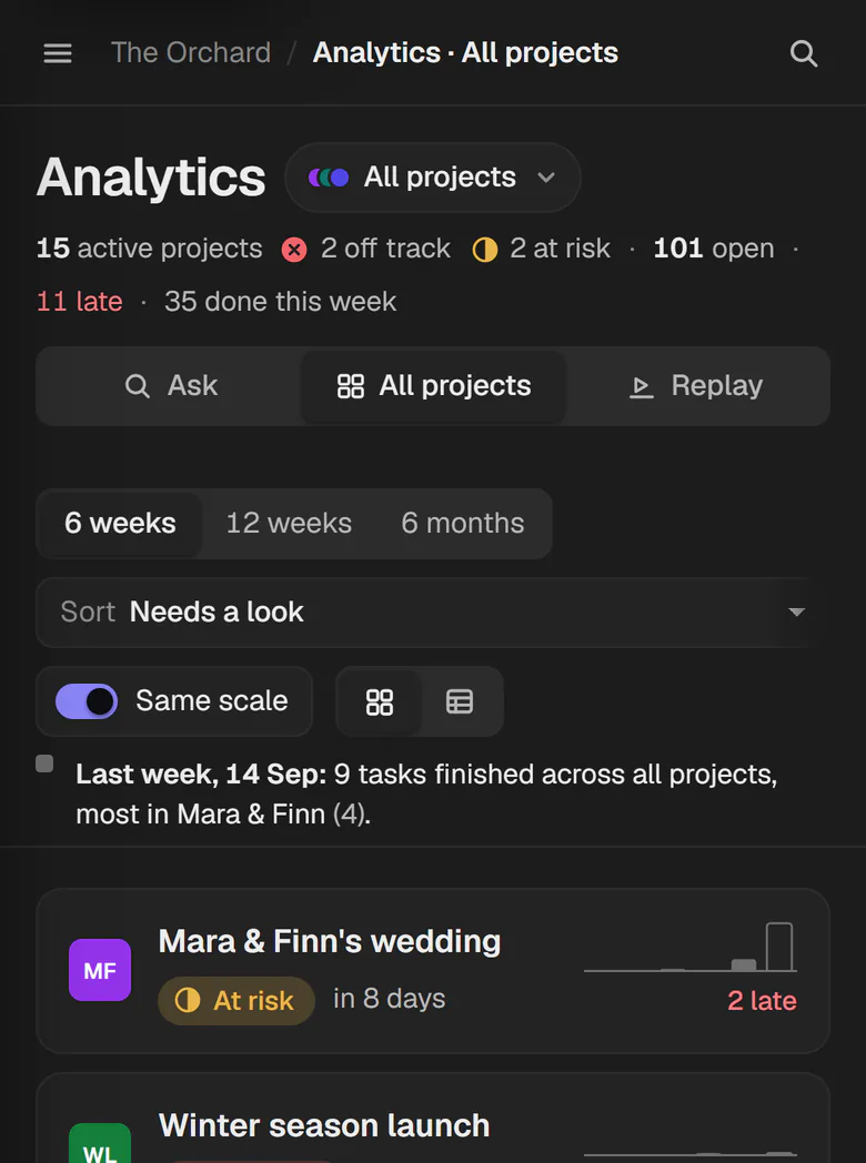Analytics on a phone: every project with how it is doing, days to go and a small chart of tasks finished each week.