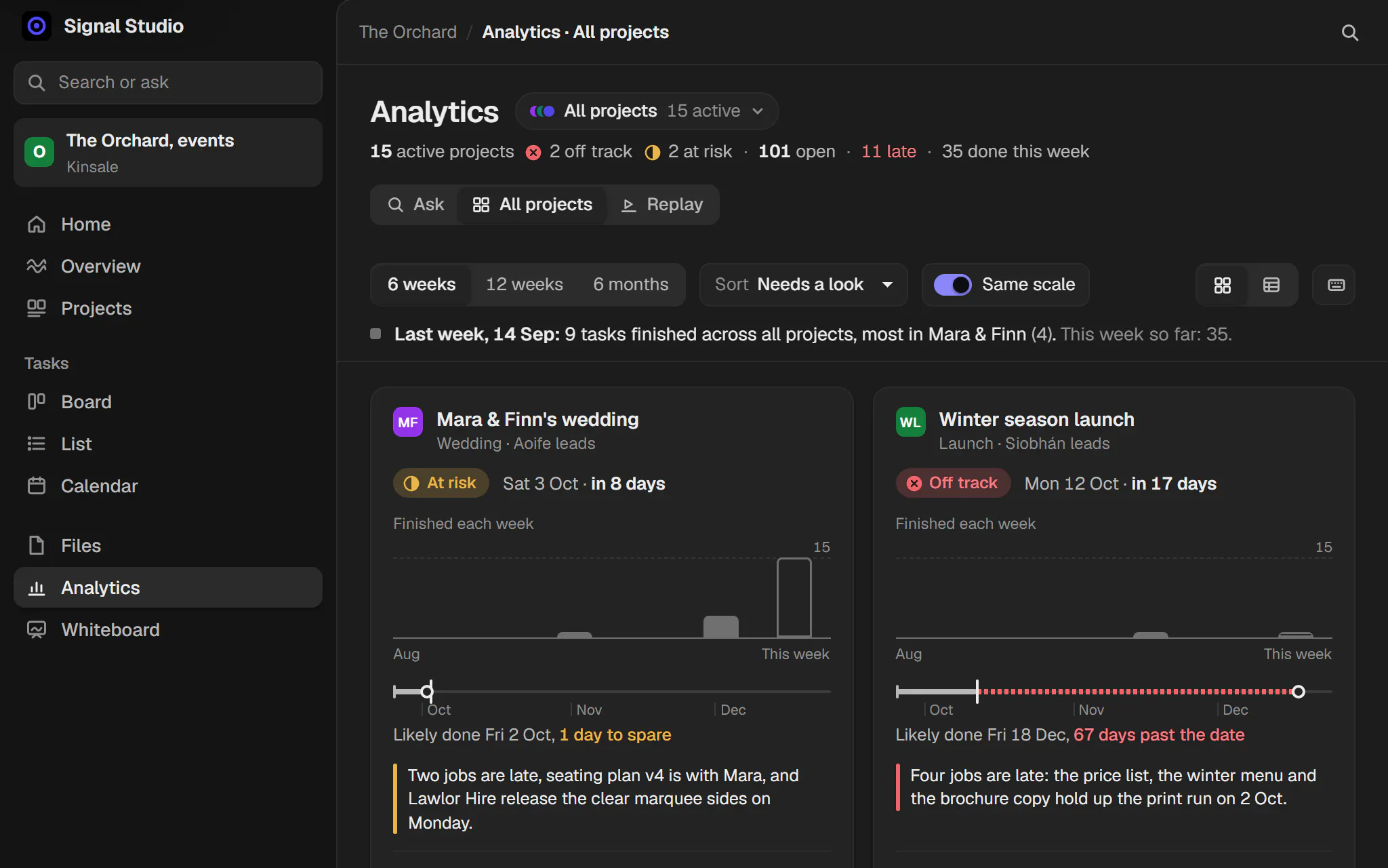 Analytics on a tablet: a card for each project, with tasks finished each week and when the work is likely done.